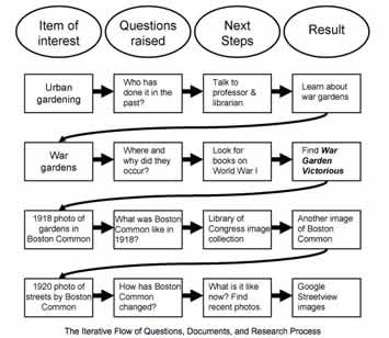 diagram of steps in research